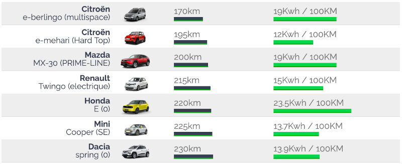 autonomie des véhicule électriques